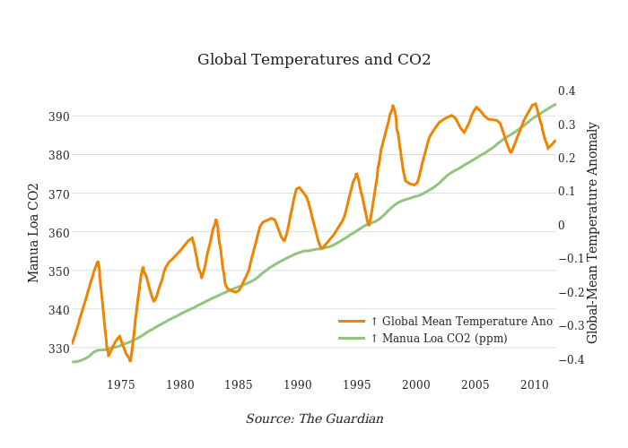 Global Temperatures and CO2 | scatter chart made by Beths | plotly