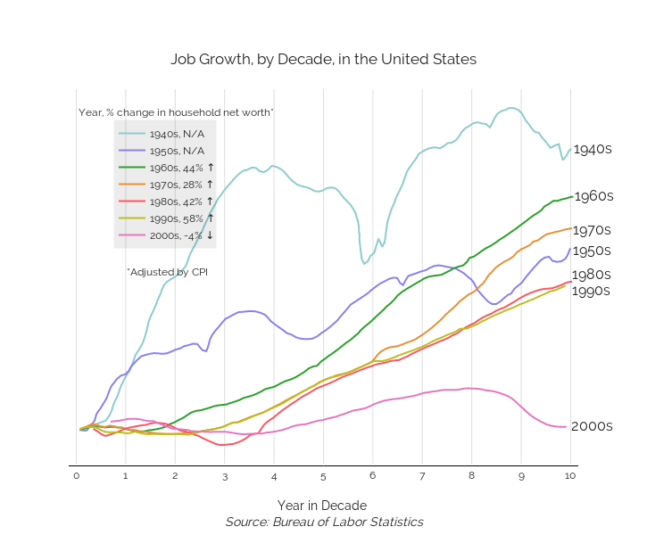 Job Growth, by Decade, in the United States | scatter chart made by Beths | plotly