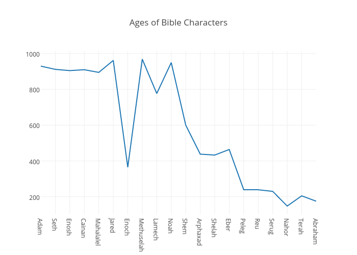Ages of Bible Characters | scatter chart made by Biblerevelation | plotly