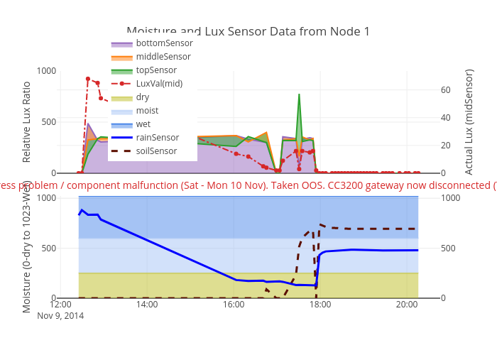 Moisture and Lux Sensor Data from Node 1 | filled scatter chart made by Bigg | plotly