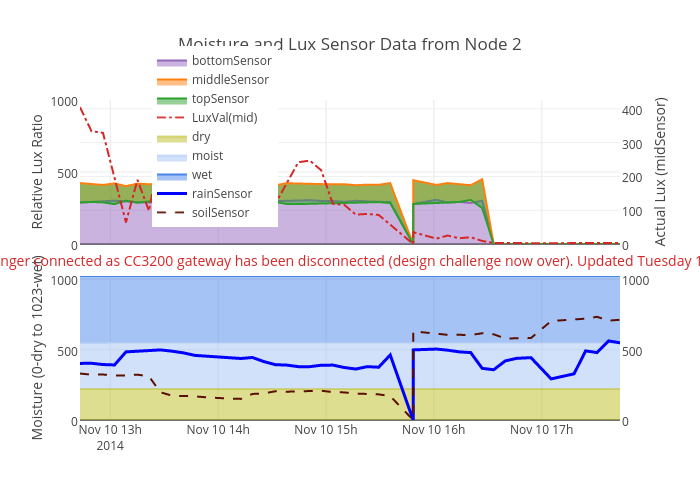 Moisture and Lux Sensor Data from Node 2 | filled scatter chart made by Bigg | plotly