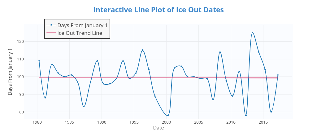 Interactive Line Plot of Ice Out Dates | line chart made by Bigroundpine | plotly