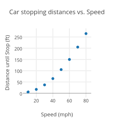 Car stopping distances vs. Speed | scatter chart made by Biggermath | plotly