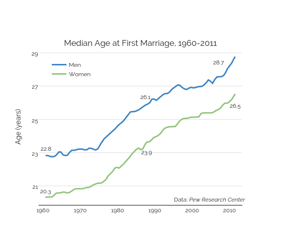 Median Age At First Marriage 1960 2011 Line Chart Made By Boyere Plotly 2792