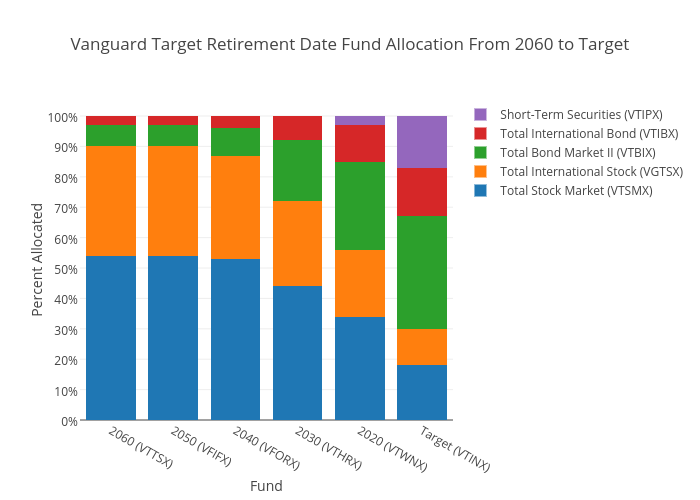 American Funds Target Date Retirement 2060 R6 Fund