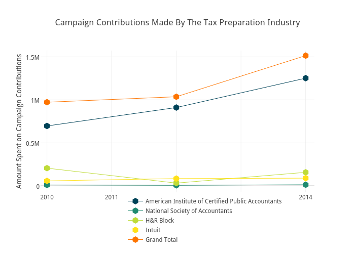 Campaign Contributions Made By The Tax Preparation Industry | scatter chart made by Brethendry | plotly
