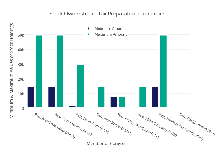 Stock Ownership in Tax Preparation Companies | bar chart made by Brethendry | plotly