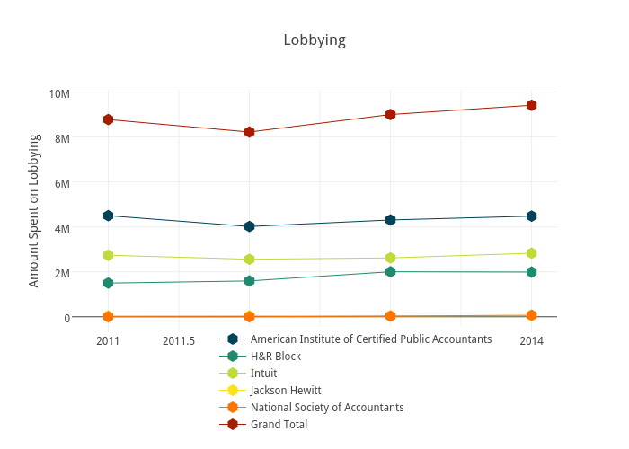 Lobbying | scatter chart made by Brethendry | plotly