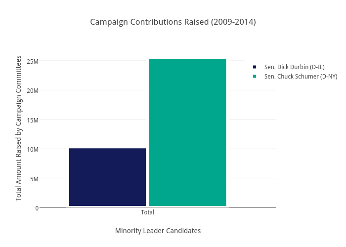 Campaign Contributions Raised (2009-2014) | bar chart made by Brethendry | plotly