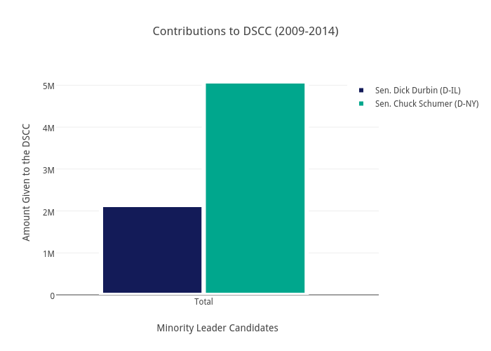 Contributions to DSCC (2009-2014) | bar chart made by Brethendry | plotly
