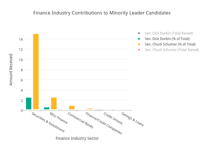 Finance Industry Contributions to Minority Leader Candidates | bar chart made by Brethendry | plotly