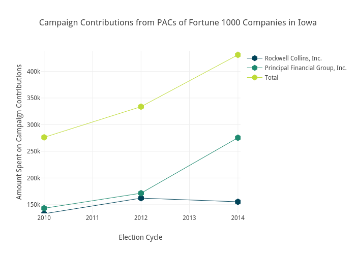 Campaign Contributions from PACs of Fortune 1000 Companies in Iowa | scatter chart made by Brethendry | plotly