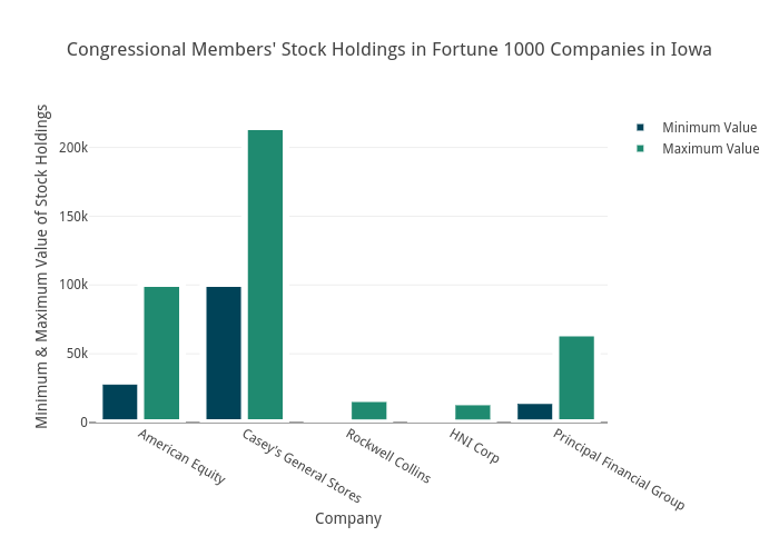 Congressional Members' Stock Holdings in Fortune 1000 Companies in Iowa | bar chart made by Brethendry | plotly