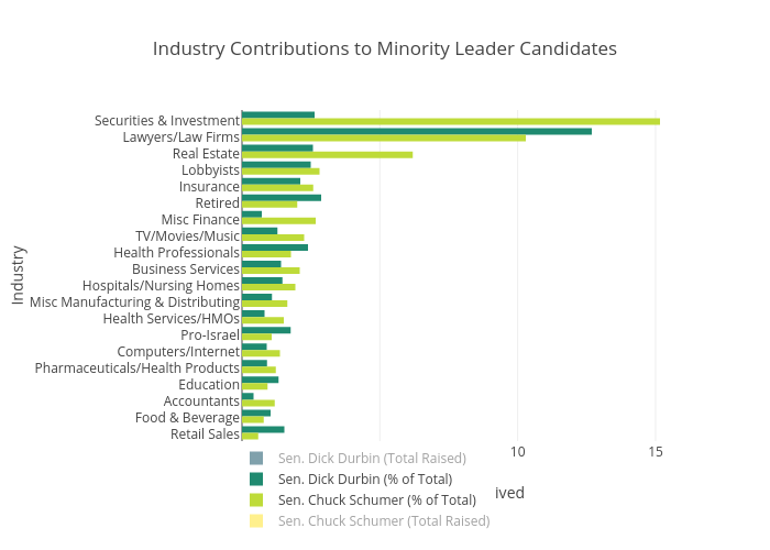 Industry Contributions to Minority Leader Candidates | bar chart made by Brethendry | plotly