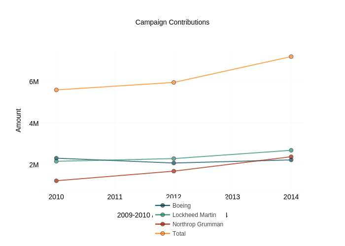 Campaign Contributions | scatter chart made by Brethendry | plotly