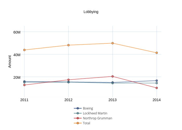 Lobbying | scatter chart made by Brethendry | plotly