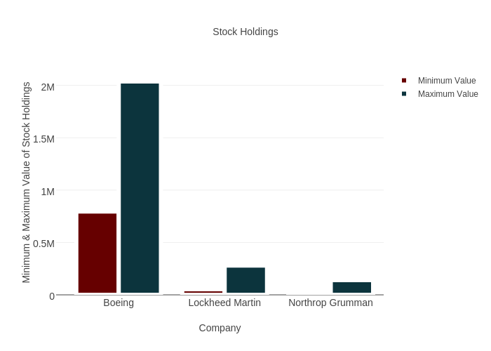 Stock Holdings | bar chart made by Brethendry | plotly