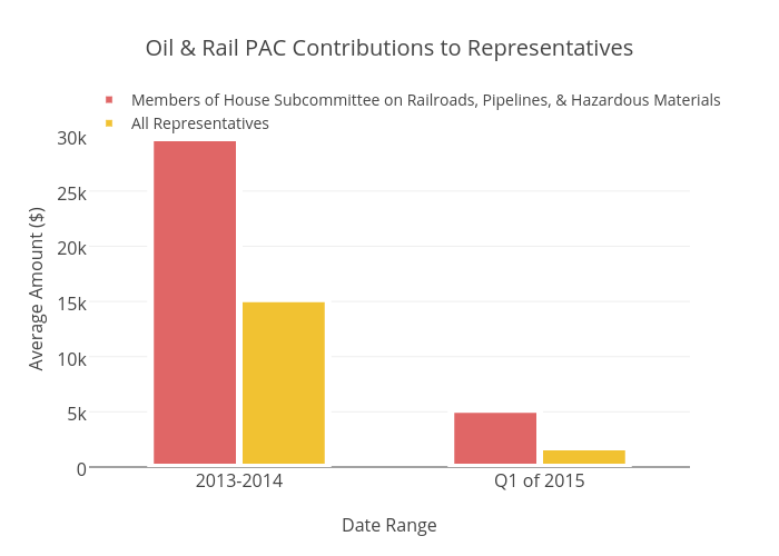 Oil & Rail PAC Contributions to Representatives | bar chart made by Brethendry | plotly