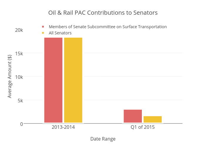 Oil & Rail PAC Contributions to Senators | bar chart made by Brethendry | plotly