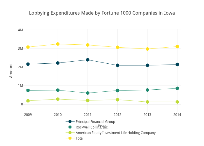 Lobbying Expenditures Made by Fortune 1000 Companies in Iowa | scatter chart made by Brethendry | plotly