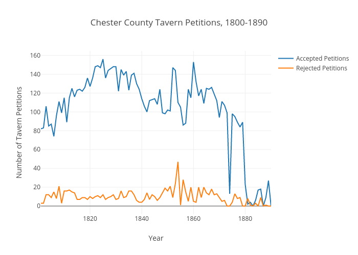 Chester County Tavern Petitions, 1800-1890 | line chart made by Ccarchives | plotly