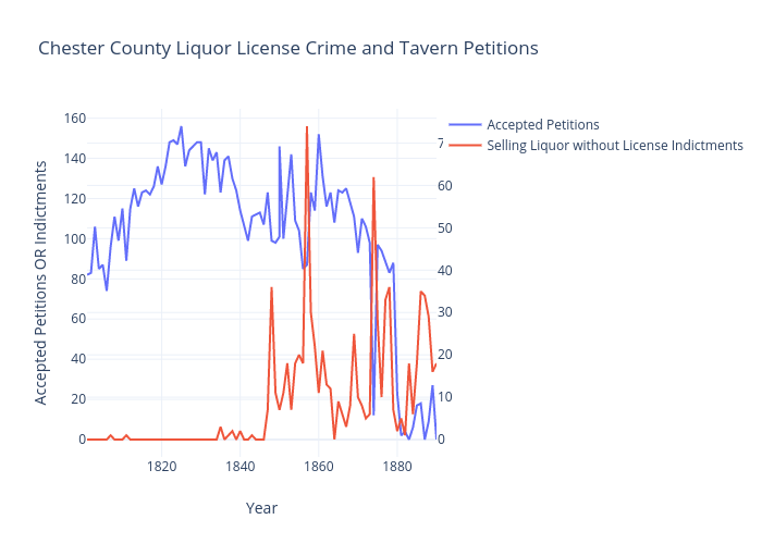Chester County Liquor License Crime and Tavern Petitions | line chart made by Ccarchives | plotly