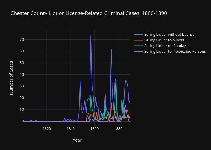 Chester County Liquor License-Related Criminal Cases, 1800-1890 | line chart made by Ccarchives | plotly
