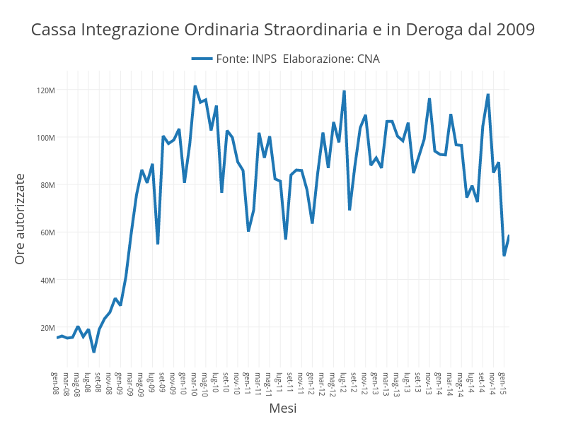 Cassa Integrazione Ordinaria Straordinaria e in Deroga dal 2009 | scatter chart made by Cna | plotly