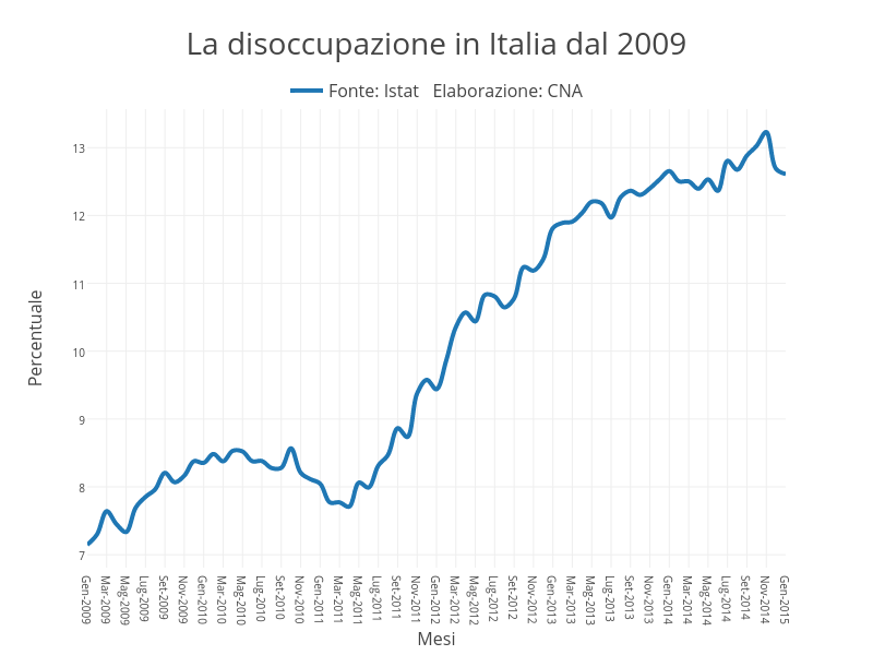 La disoccupazione in Italia dal 2009 | scatter chart made by Cna | plotly