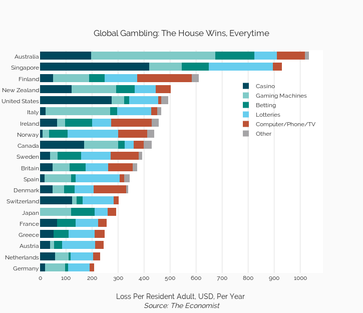 Global Gambling: The House Wins, Everytime | stacked bar chart made by C_sevigny | plotly
