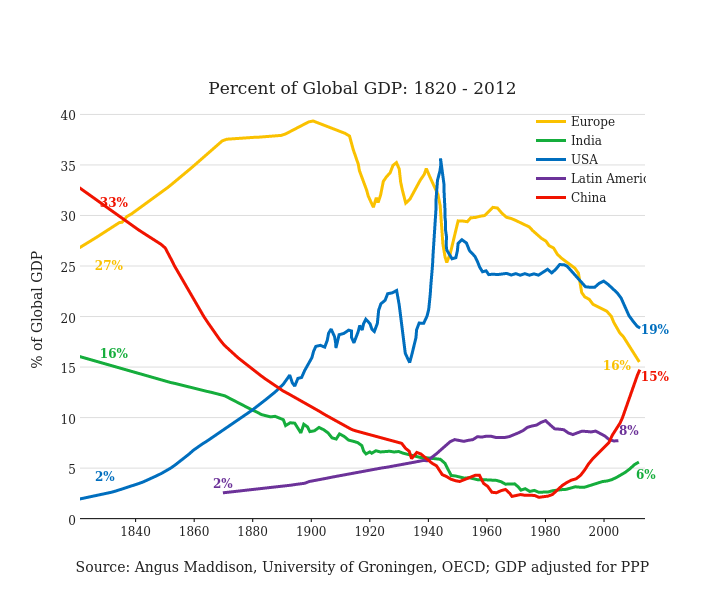 Percent of Global GDP: 1820 - 2012 | scatter chart made by C_sevigny | plotly
