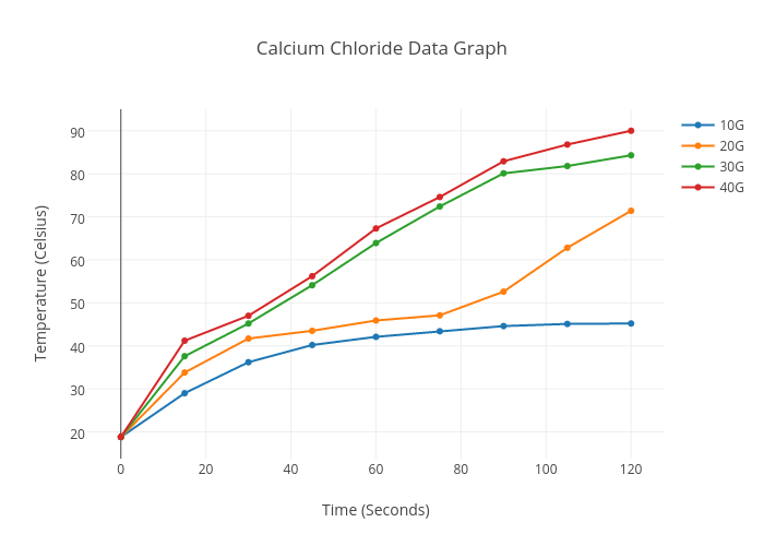 Calcium Chloride Data Graph Scatter Chart Made By Cad Plotly