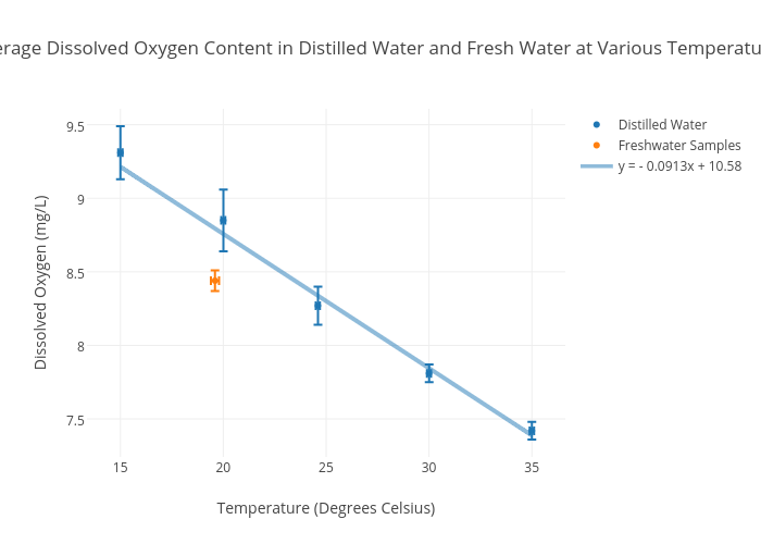 Average Dissolved Oxygen Content in Distilled Water and Fresh Water at Various Temperatures | scatter chart made by Calliekeen | plotly