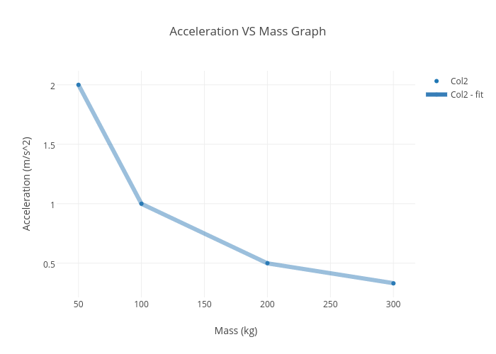 Acceleration VS Mass Graph | scatter chart made by Calvin_dougher | plotly