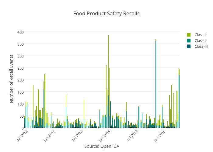 Food Product Safety Recalls | stacked bar chart made by Capt_calculator | plotly