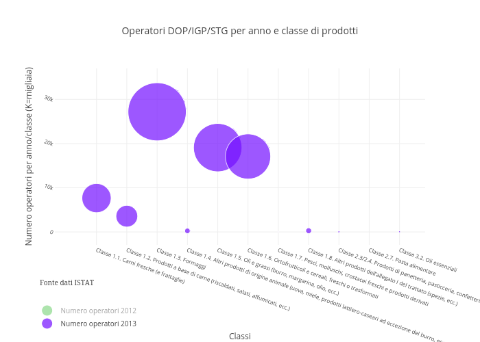 Operatori DOP/IGP/STG per anno e classe di prodotti | scatter chart made by Carloz | plotly