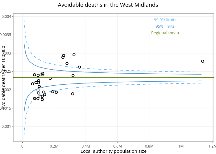 Avoidable deaths in the West Midlands | scatter chart made by Carmenaguilar | plotly