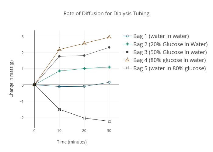 dialysis tubing diffusion