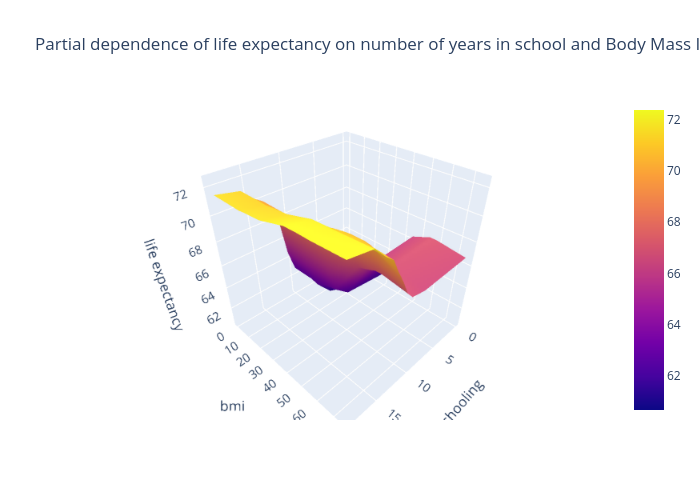 Partial dependence of life expectancy on number of years in school and Body Mass Index | surface made by Ch00m | plotly