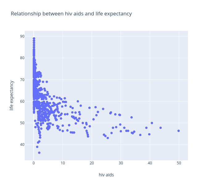 Relationship between hiv aids and life expectancy | scattergl made by Ch00m | plotly