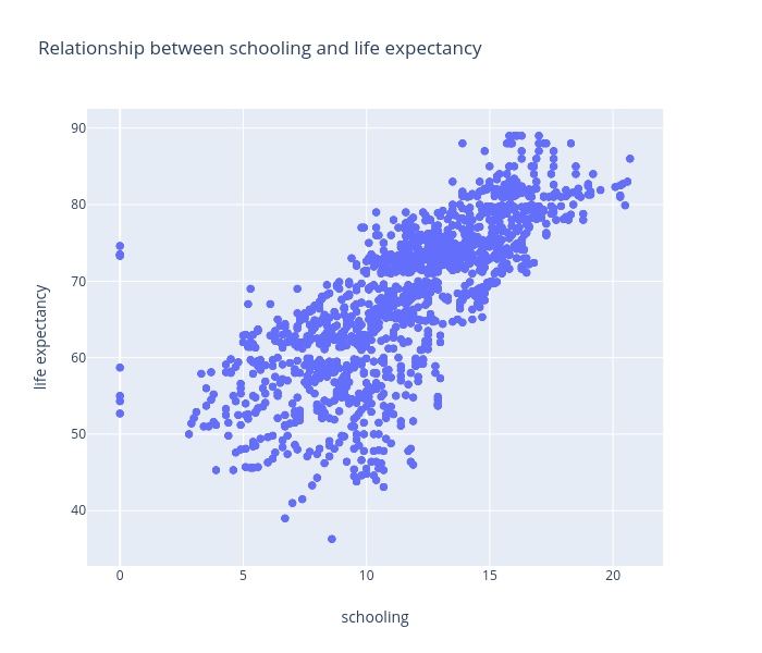 Relationship between schooling and life expectancy | scattergl made by Ch00m | plotly
