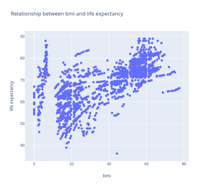 Relationship between bmi and life expectancy | scattergl made by Ch00m | plotly