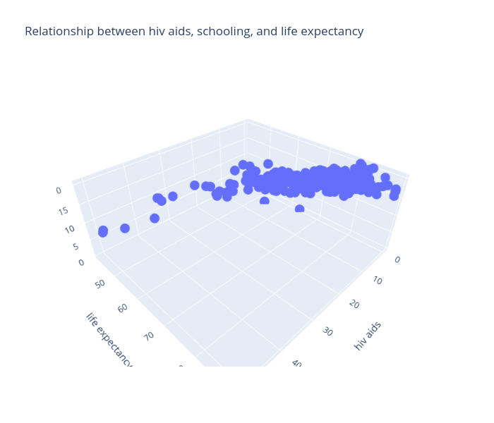 Relationship between hiv aids, schooling, and life expectancy | scatter3d made by Ch00m | plotly