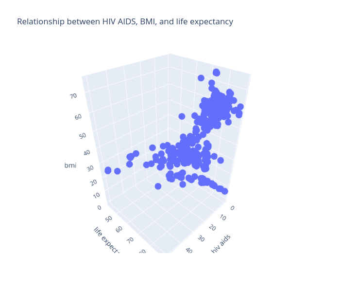 Relationship between HIV AIDS, BMI, and life expectancy | scatter3d made by Ch00m | plotly
