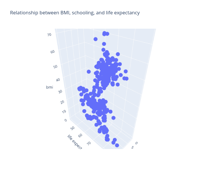 Relationship between BMI, schooling, and life expectancy | scatter3d made by Ch00m | plotly