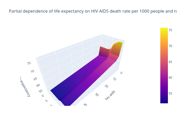 Partial dependence of life expectancy on HIV AIDS death rate per 1000 people and number of years in school | surface made by Ch00m | plotly