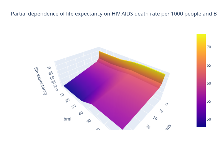 Partial dependence of life expectancy on HIV AIDS death rate per 1000 people and Body Mass Index | surface made by Ch00m | plotly