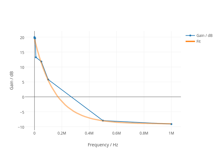 gain-db-vs-frequency-hz-scatter-chart-made-by