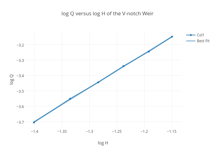 Log Q Versus Log H Of The V Notch Weir Scatter Chart Made By Chaunceylaw