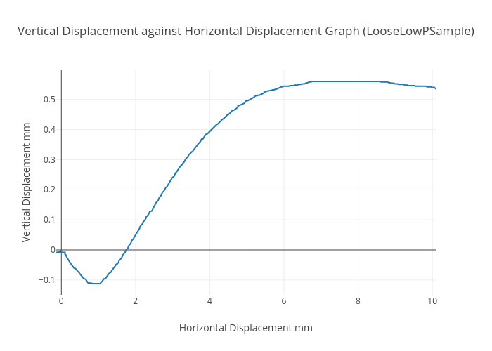 Vertical Displacement against Horizontal Displacement Graph (LooseLowPSample) | scatter chart made by Chaunceylaw | plotly